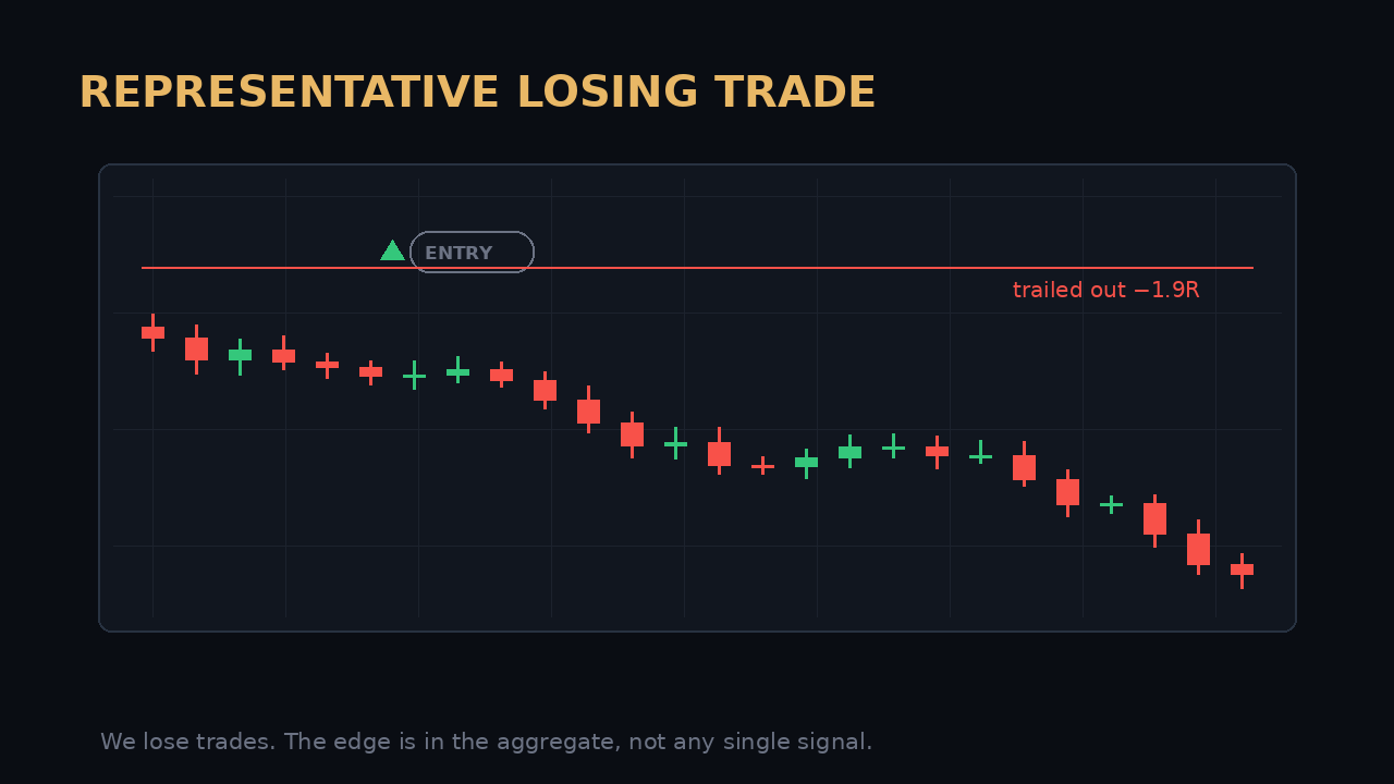 A representative losing trade — we lose trades; the edge is in the aggregate