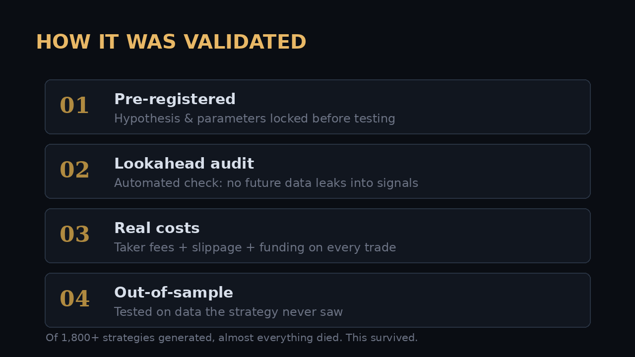 Four-step validation methodology