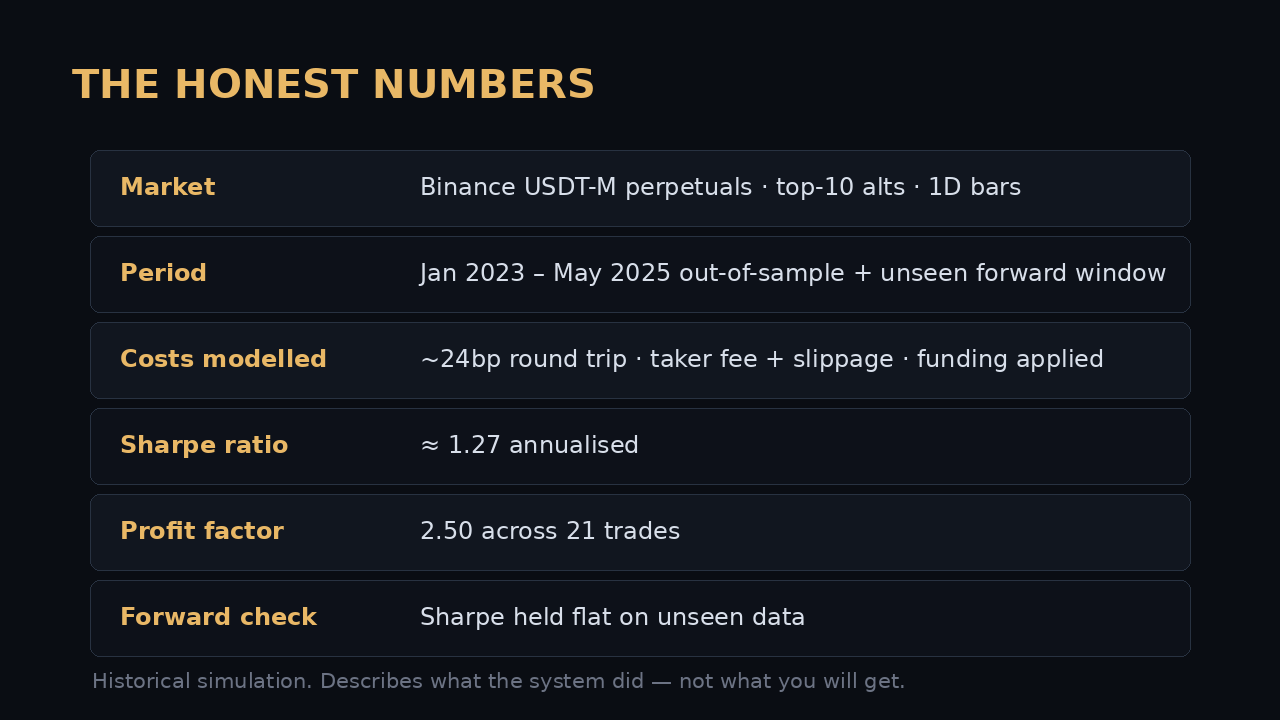 Backtest evidence table